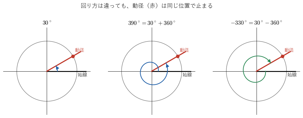 反時計回りに 30°、1 周と 30°（390°）、時計回りに 330°（−330°）回した動径。回り方は違うが、止まる位置は同じであることを見る図。