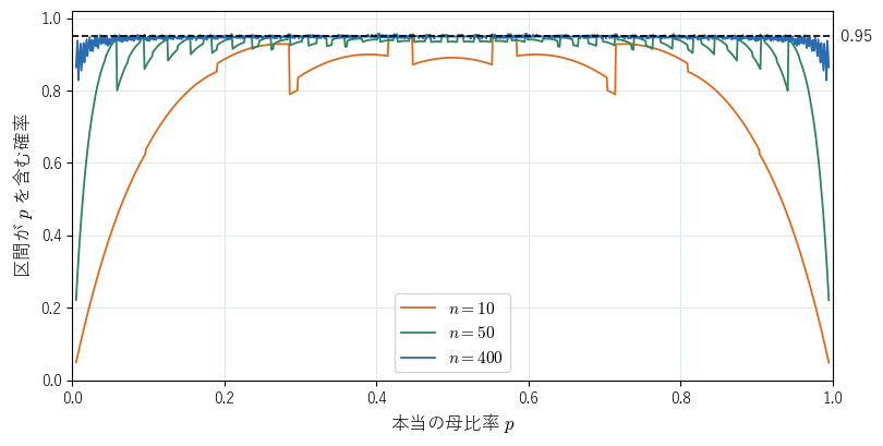 図3：母比率の信頼区間 !FORMULA[467][198875050][0] が本当の !FORMULA[468][38104][0] を含む確率（二項分布による厳密な計算）。破線が 0.95。標本が小さいときや、!FORMULA[469][38104][0] が 0 や 1 に近いときに、0.95 を大きく下回ることを見る図。
