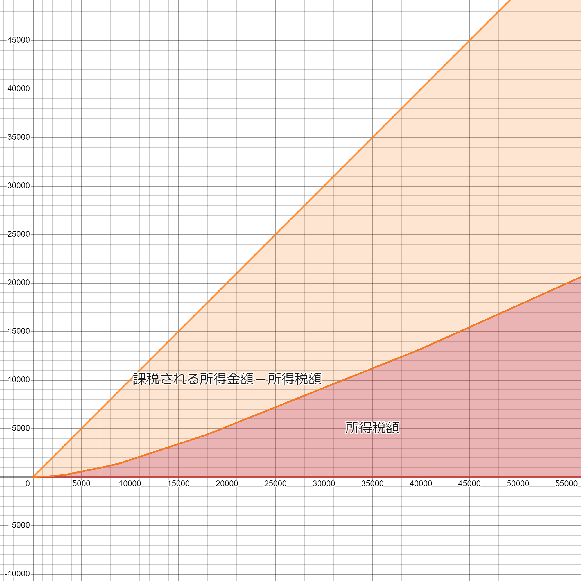 所得税額の占める割合