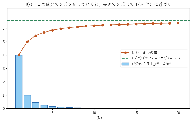 f(x) = x の成分の 2 乗 4/n² を足していくと、2π²/3 に近づく