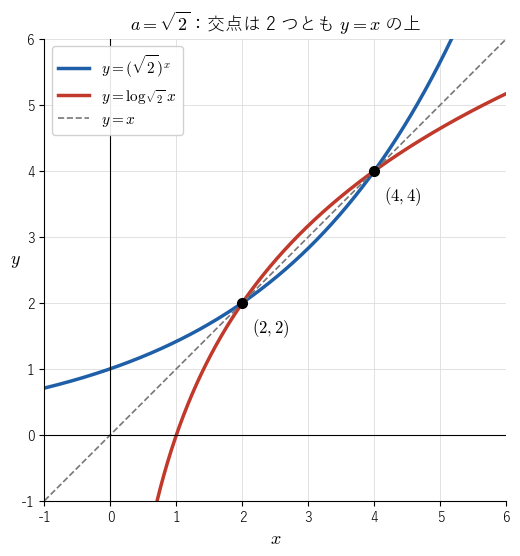 底が √2 のとき、2 つのグラフは直線 y = x の上の (2, 2) と (4, 4) の 2 点で交わることを見る図