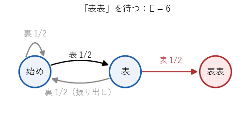 「表表」を待つときの状態の移り方。表のあとの裏で「始め」にもどる