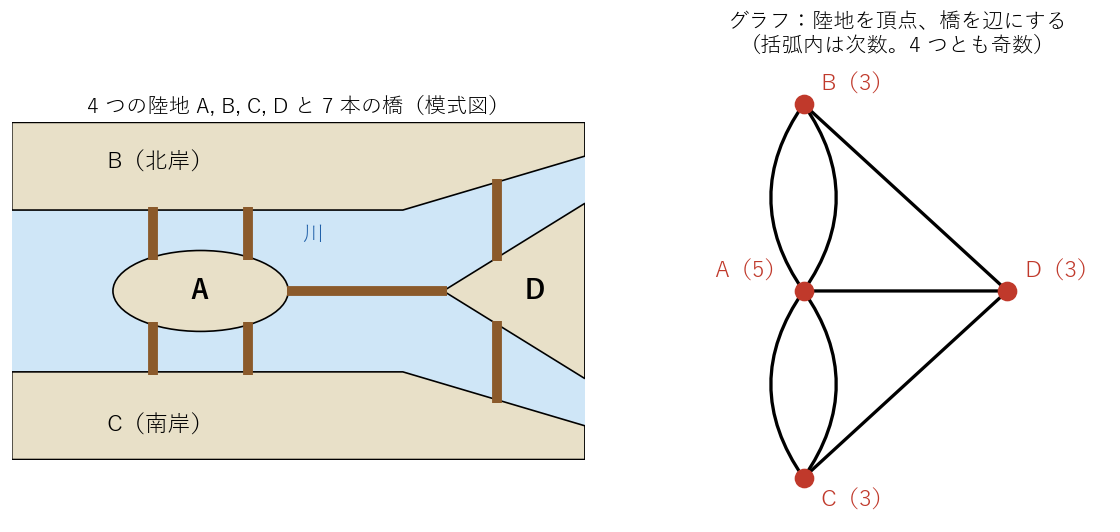 Königsberg の 4 つの陸地と 7 本の橋の模式図（左）と、陸地を点、橋を線にかき直した図（右）。橋を渡る順番だけが問題なので、陸地の形や広さを捨てて点にしてよいことを見る図。右の図の括弧内は、その点から出ている線の本数である。