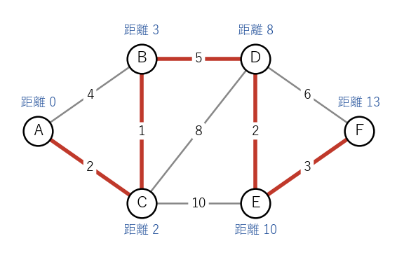 Dijkstra 法で得た A からの距離と、直前の頂点をたどってできる赤い辺の木