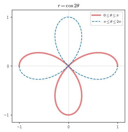 r=cos2θ で、π≤θ≤2π の部分（青の破線）は 0≤θ≤π の部分（赤）の点対称な像で、赤にない部分をえがく