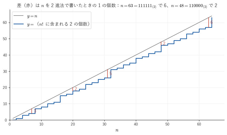 n! に含まれる 2 の個数（青の階段）と直線 y=n。差（赤）は n を 2 進法で書いたときの 1 の個数