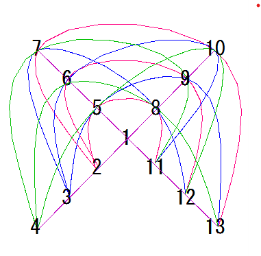 p=3の射影平面の図(0〜12を1〜13に変えてます。)