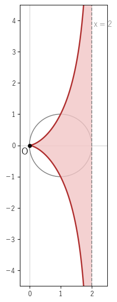 a=1 のシッソイドと漸近線 x=2 の間の部分（色を付けた部分）。上下に無限に伸びているが、面積は 3π で有限である