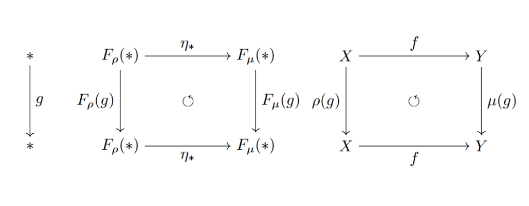 自然変換の図式