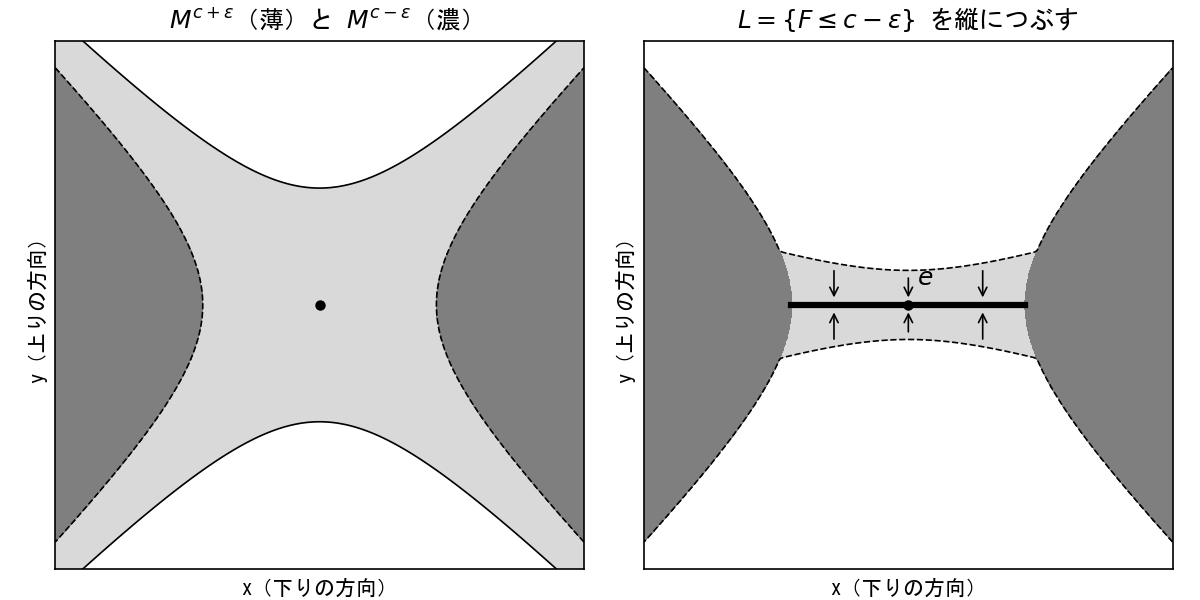 左：臨界点のまわりの !FORMULA[338][-1610714856][0]（薄い灰色）と !FORMULA[339][1673135190][0]（濃い灰色）。右：関数を下げた !FORMULA[340][-1521054741][0] を縦につぶすと、!FORMULA[341][1673135190][0] に下りの円板 !FORMULA[342][37763][0]（太線）を加えたものになる
