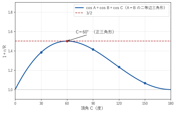 二等辺三角形 A＝B で頂角 C を動かすと、余弦の和 1＋r/R は C＝60° で最大値 3/2 をとり、平たくなるにつれて 1 に近づく