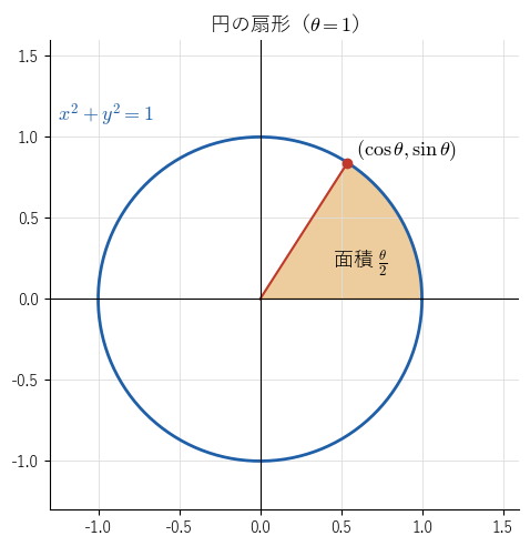 単位円で中心角 θ=1 の扇形。面積は θ/2 である。