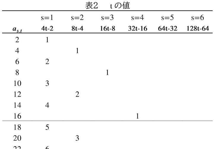 偶数の一般項におけるtの値の表（一部）