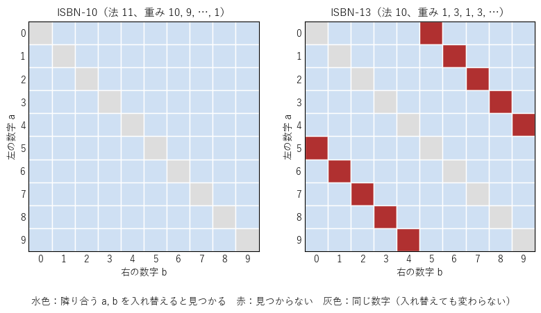 隣り合う 2 つの数字 a, b を入れ替えたときに、誤りが見つかるかどうかを表した図。左の ISBN-10（数字 0 から 9 の範囲）ではすべて見つかり、右の ISBN-13 では差が 5 の 10 組（赤）だけ見つからない