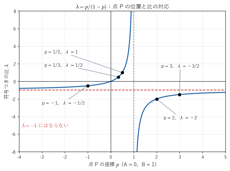 A = 0、B = 1 のときの、点 P の座標 p と符号つきの比 λ = p/(1 − p) の対応。λ = −1 の水平線にはグラフが届かない