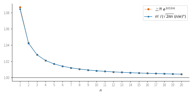 図3：比 !FORMULA[177][-758512709][0] と上界 !FORMULA[178][-1396663473][0]。2 つはほとんど重なり、どちらも 1 に近づく