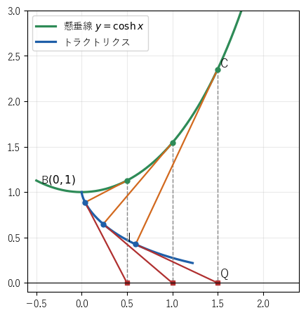 懸垂線 y=cosh x（緑）と、B から巻いた糸をほどいた端の軌跡（青）。糸 CI（橙）とひも IQ（赤）は垂直で、Q は C の真下にある