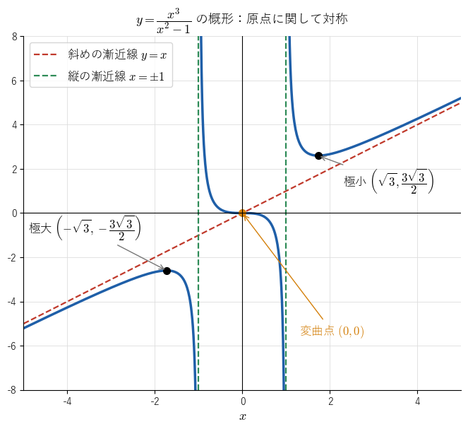 !FORMULA[450][724278053][0] のグラフ。縦の漸近線 !FORMULA[451][-722293021][0]、斜めの漸近線 !FORMULA[452][36913844][0]、極小点 !FORMULA[453][687321240][0]、極大点 !FORMULA[454][-372967096][0]、変曲点の原点をもち、原点に関して対称であることを見る図。