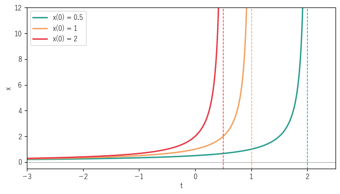 x' = x² の解 x(0) = 0.5、1、2。点線の時刻 t = 1/x(0) で発散する