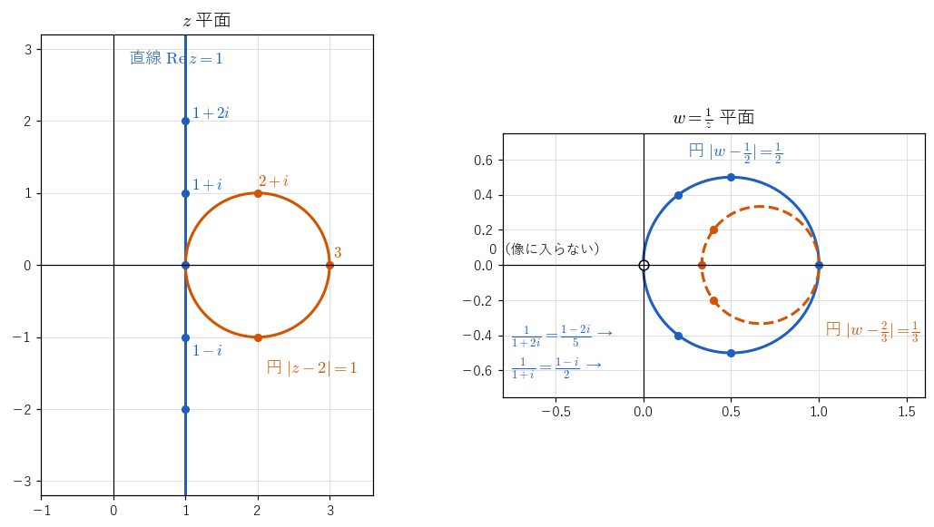 左の !FORMULA[53][38414][0] 平面の直線 !FORMULA[54][370990800][0]（青）と円 !FORMULA[55][-1339192997][0]（橙）を !FORMULA[56][55578139][0] で移すと、右の !FORMULA[57][38321][0] 平面の円 !FORMULA[58][949263959][0] と円 !FORMULA[59][-718604650][0] になることを見る図。点は例で計算した点、白丸の !FORMULA[60][36120][0] は像に入らない点である。