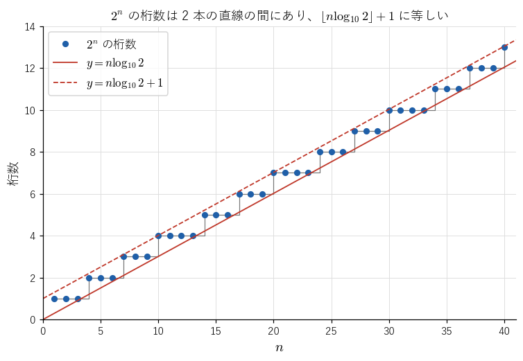 2ⁿ の桁数（点）は、直線 y = n log₁₀2 より上、y = n log₁₀2 + 1 以下にあり、階段状に 1 ずつ増える