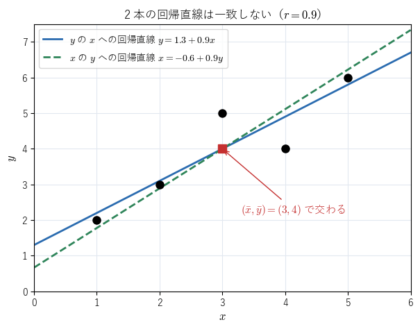 y の x への回帰直線（実線）と x の y への回帰直線（破線）。どちらも平均の点を通るが、傾きが違う