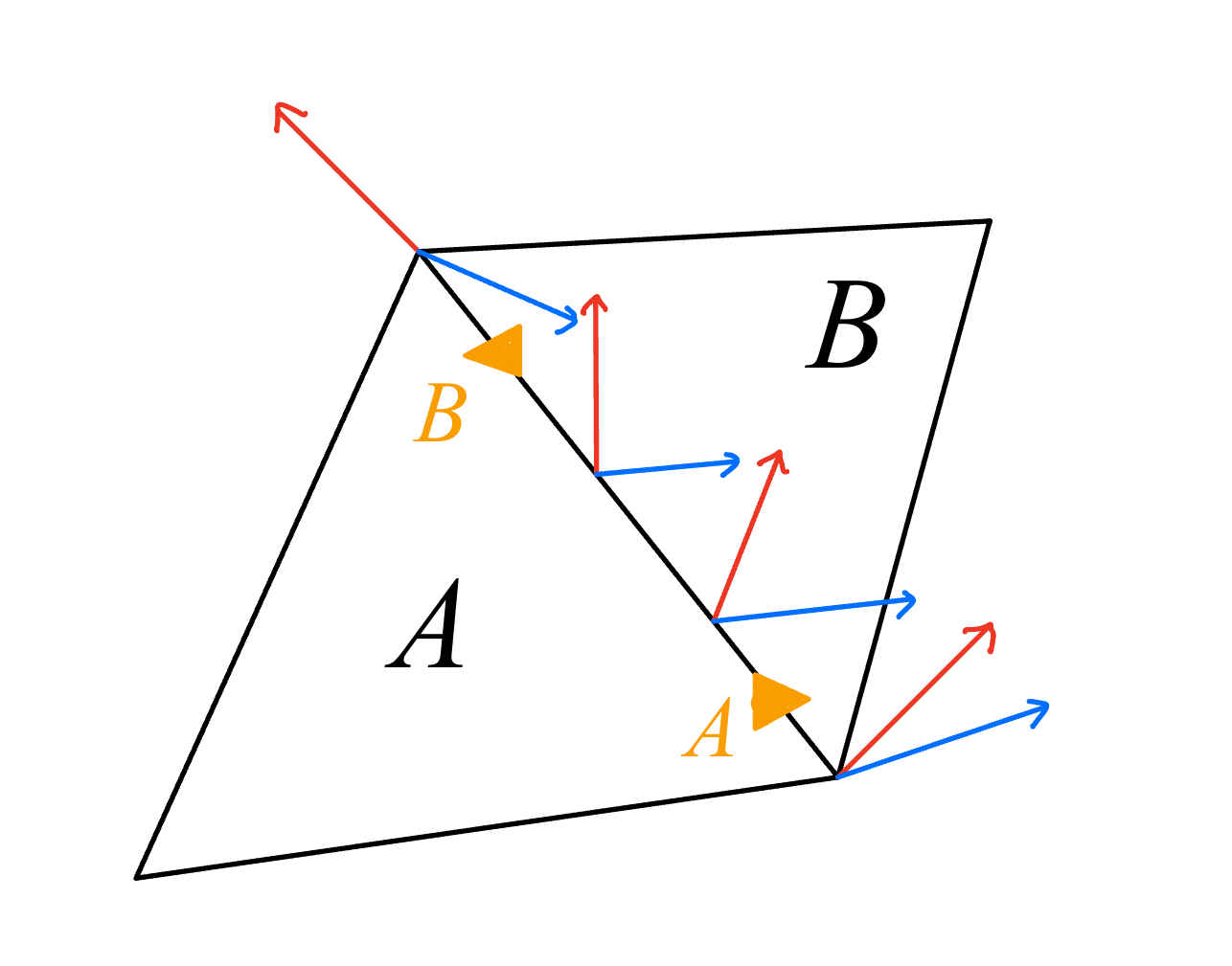 ２つの三角形領域!FORMULA[56][35227537][0]が共有する辺におけるベクトル場!FORMULA[57][1096675225][0]の変化。辺上に薄いオレンジで示した矢印は、三角形!FORMULA[58][36647][0]および!FORMULA[59][36678][0]での経路の方向を示す。