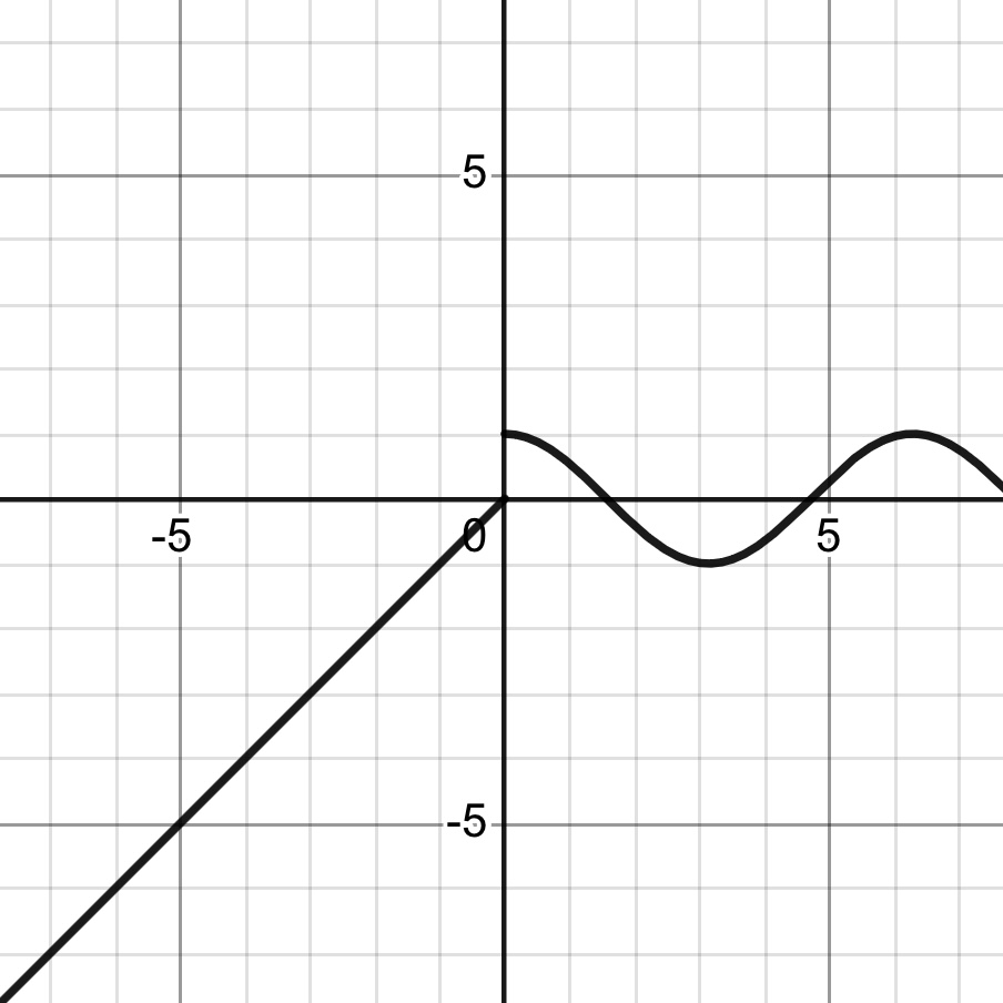 曲線が不連続になる例!FORMULA[6][-772263522][0] のとき