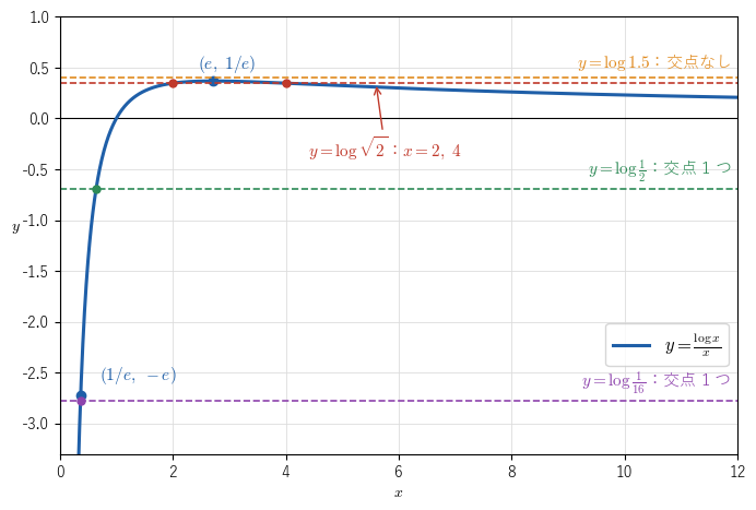 曲線 y = log x / x は x = e で最大値 1/e をとり、x = 1/e で値 −e をとる。水平な直線 y = log a との交点が a の x 乗 = x の解になる