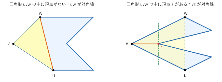 対角線の存在の補題。左：三角形 !FORMULA[383][36849426][0]（黄）の中に他の頂点がないので !FORMULA[384][1188638][0] が対角線。右：三角形 !FORMULA[385][36849426][0] の中に頂点 !FORMULA[386][38414][0] があるので、!FORMULA[387][1188638][0]（点線）は外側を通るが、!FORMULA[388][38414][0] を通り !FORMULA[389][1188638][0] に平行な直線（緑の破線）より左には頂点がなく、!FORMULA[390][1189692][0] が対角線になる