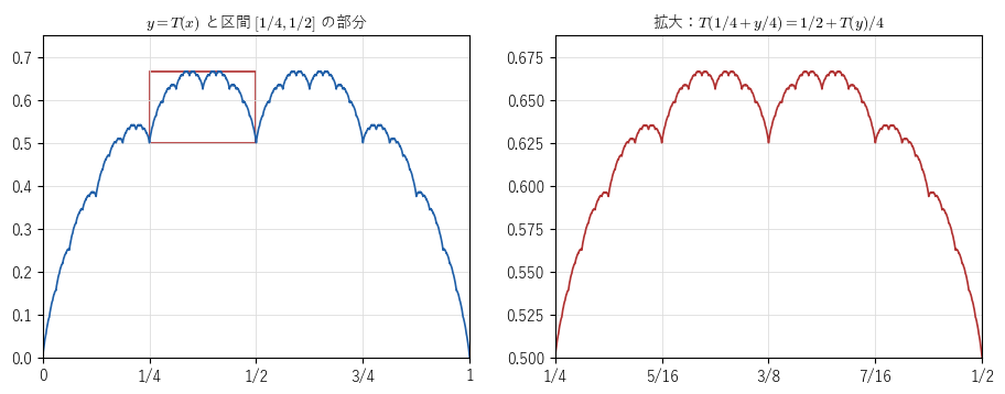 左：τ のグラフと、区間 [1/4,1/2] の部分を囲む枠。右：その部分の拡大。全体のグラフを 1/4 に縮めて 1/2 だけ上げた形と同じになる