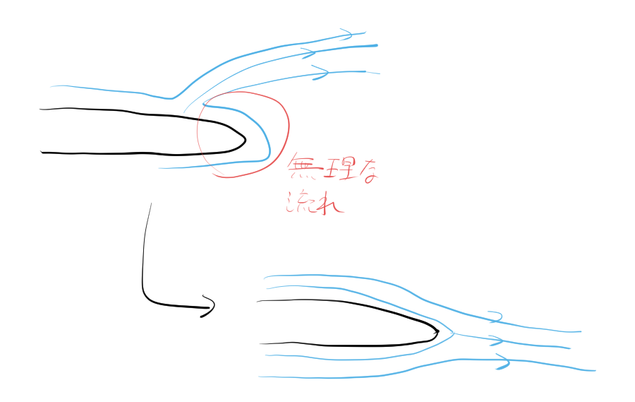 クッタ・ジューコフスキーの仮定。同仮定は、翼上面空気と翼下面空気の、後縁での合流を要求する。