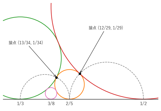 1/3、2/5、1/2 の Ford の円と、中間の分数 3/8 の円。破線は隣り合う 2 つの分数を直径の両端とする半円で、2 つの円の接点がその上にある