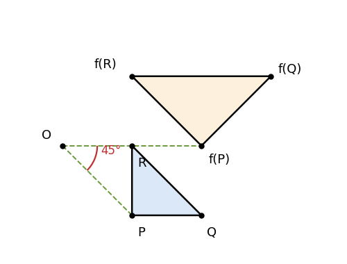 向きを保つ相似変換 f(z) = (1 + i)z + 1 − i。三角形 PQR は、中心 O = 1 + i のまわりに 45° 回して √2 倍した三角形に移る