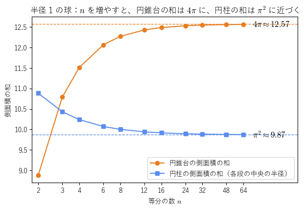 半径 1 の球で等分の数 n を増やしたときの近似の和で、円錐台の和は下から 4π に近づき、円柱の和は π の 2 乗に近づく