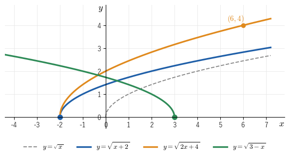 y=√x を平行移動・拡大・対称移動した y=√(x+2)、y=√(2x+4)、y=√(3−x) のグラフ。端の点はそれぞれ (−2,0)、(−2,0)、(3,0)