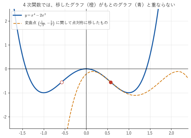 4 次関数 !FORMULA[529][1574755651][0]（青）と、それを変曲点 !FORMULA[530][-66631539][0] に関して点対称に移したもの（橙の破線）。変曲点の近くでは重なって見えるが、離れると食い違い、グラフは点対称でないことを見る図。白丸はもう 1 つの変曲点 !FORMULA[531][-1569069454][0] である。