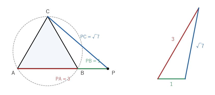 1 辺 2 の正三角形の外の点 P(3,0) から 3 頂点への線分（左）と、その長さ 3, 1, √7 を 3 辺とする三角形（右）