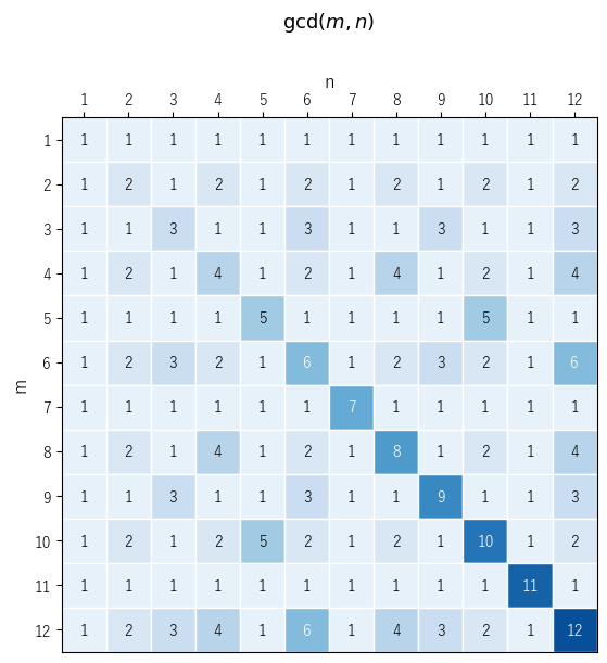 m, n = 1〜12 での gcd(m, n) の表。色は gcd(m, n) の大きさで塗った