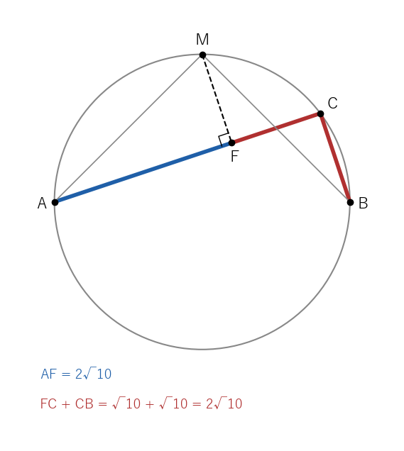 弧 ACB の中点 M から長い方の弦 AC に下ろした垂線の足 F は、青の AF と赤の FC＋CB を等しく分ける