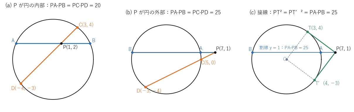 円 x² + y² = 25 と 3 つの場合。(a) 内部の点 P(1, 2) を通る 2 本の弦で積はどちらも 20、(b) 外部の点 P(7, 1) を通る 2 本の直線で積はどちらも 25、(c) 同じ P からの接線の長さの 2 乗も 25 で、割線 y = 1 の積 PA · PB = 25 と等しい