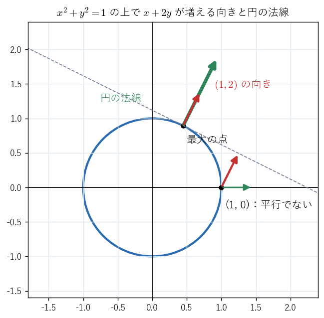 単位円の上で、x + 2y の値が増える向き (1, 2)（赤）と円の法線（緑）。最大の点 (1/√5, 2/√5) では 2 つが平行で、点線の直線 x + 2y = √5 が円に接する。点 (1, 0) では平行でなく、円に沿って動くと値がまだ増える