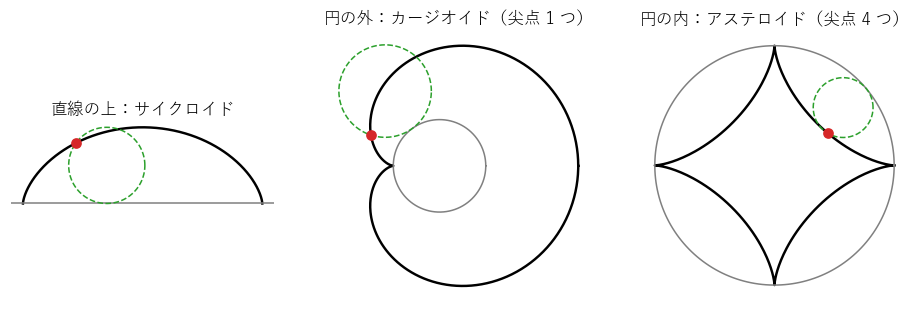 直線の上、円の外、円の内を転がる円（緑の破線）と、その周の上の点（赤）がえがく曲線。左からサイクロイド、カージオイド、アステロイド