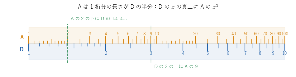 A 尺（上）は 1 桁分の長さが D 尺（下）の半分で、1 から 100 までが並ぶ。A 尺の 2 の真下に D 尺の 1.414…、D 尺の 3 の真上に A 尺の 9 がある