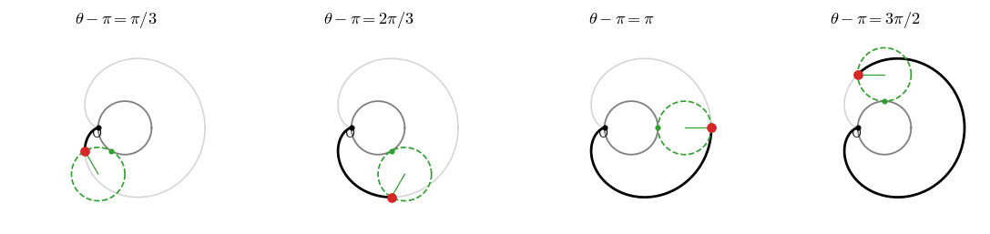 a=2 のとき、固定した円（灰色）の外を同じ大きさの円（緑の破線）が転がる様子。θ−π が π/3、2π/3、π、3π/2 のときの点 P（赤）と、それまでにえがいた部分（黒）