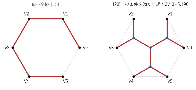 正六角形の最小全域木（左、長さ 5）と、120° の条件を満たす対称な網（右、長さ 3√3≈5.196）