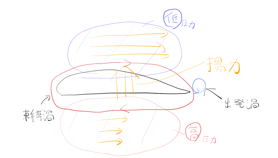 出発渦と束縛渦