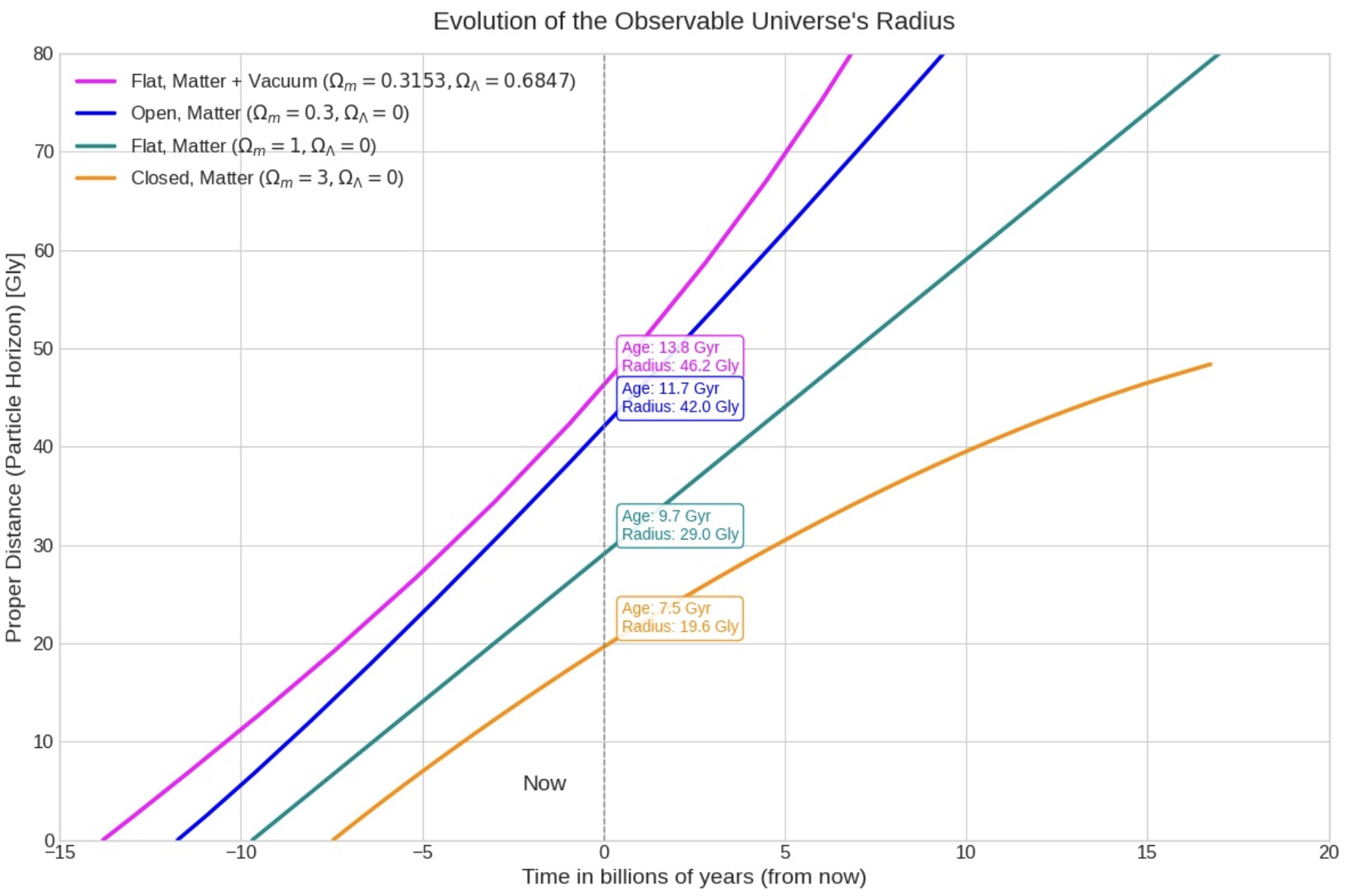 色んな宇宙の広がり方