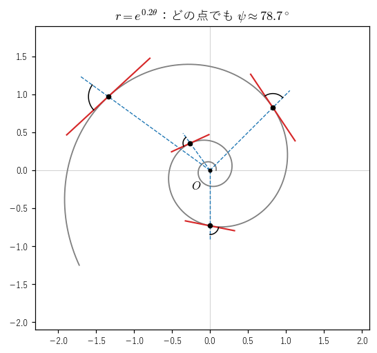 r=e^{0.2θ} のいくつかの点で、動径（青の破線）と接線（赤）のなす角（黒の弧）はどれも約 78.7°