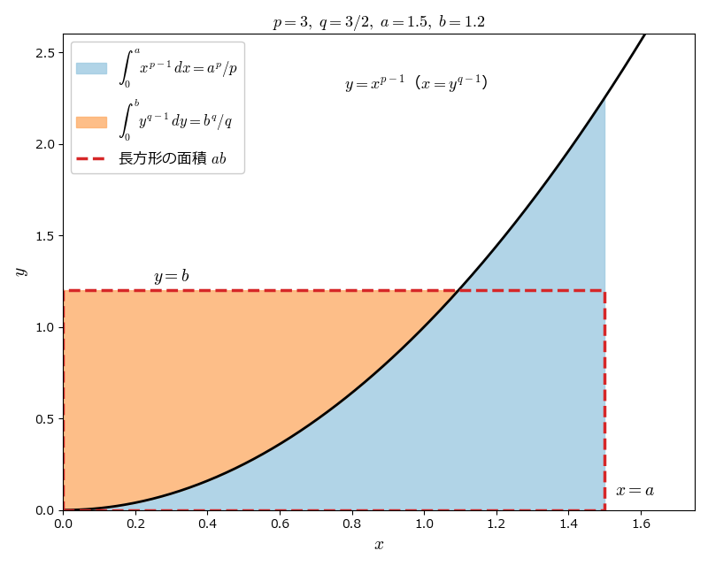 曲線 y=x^(p-1) の下の面積 a^p/p と、曲線の左の面積 b^q/q を合わせると、横 a・縦 b の長方形の面積 ab 以上になる